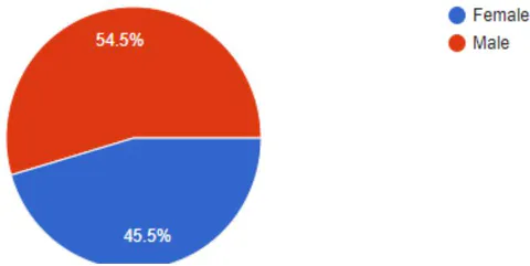 Figure 2: Distribution of Sample by Gender