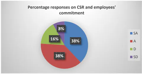 Figure 7: Responses on CSR and Employees' Commitment