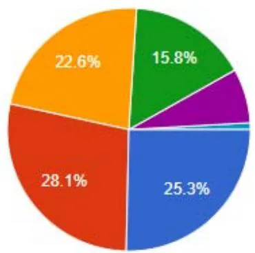 Figure 5: Years of Working Experience