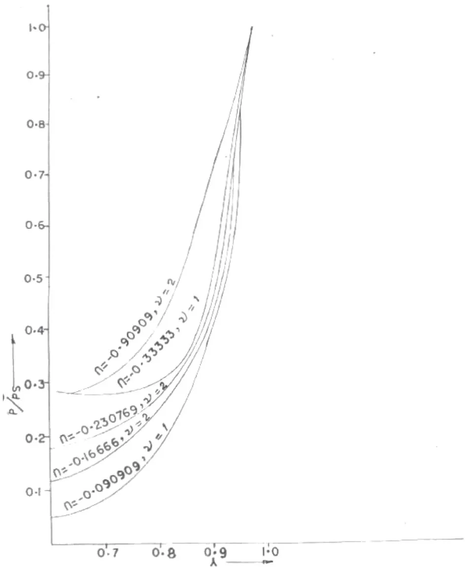Fig. 6: Pressure Distribution Behind the Shock for Cases with Clyndrical and Plane Symmetry