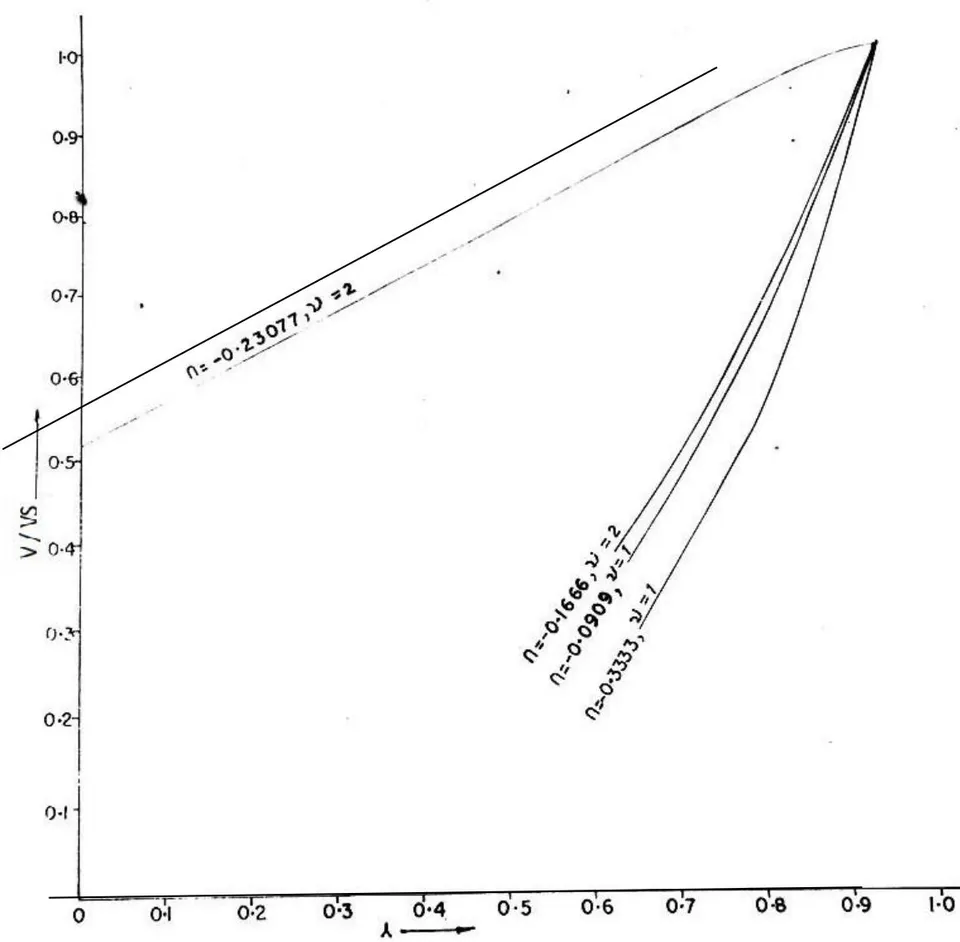 Fig. 4: Velocity Distribution Behind the Shock for Cases with Clyndrical and Plane Symmetry