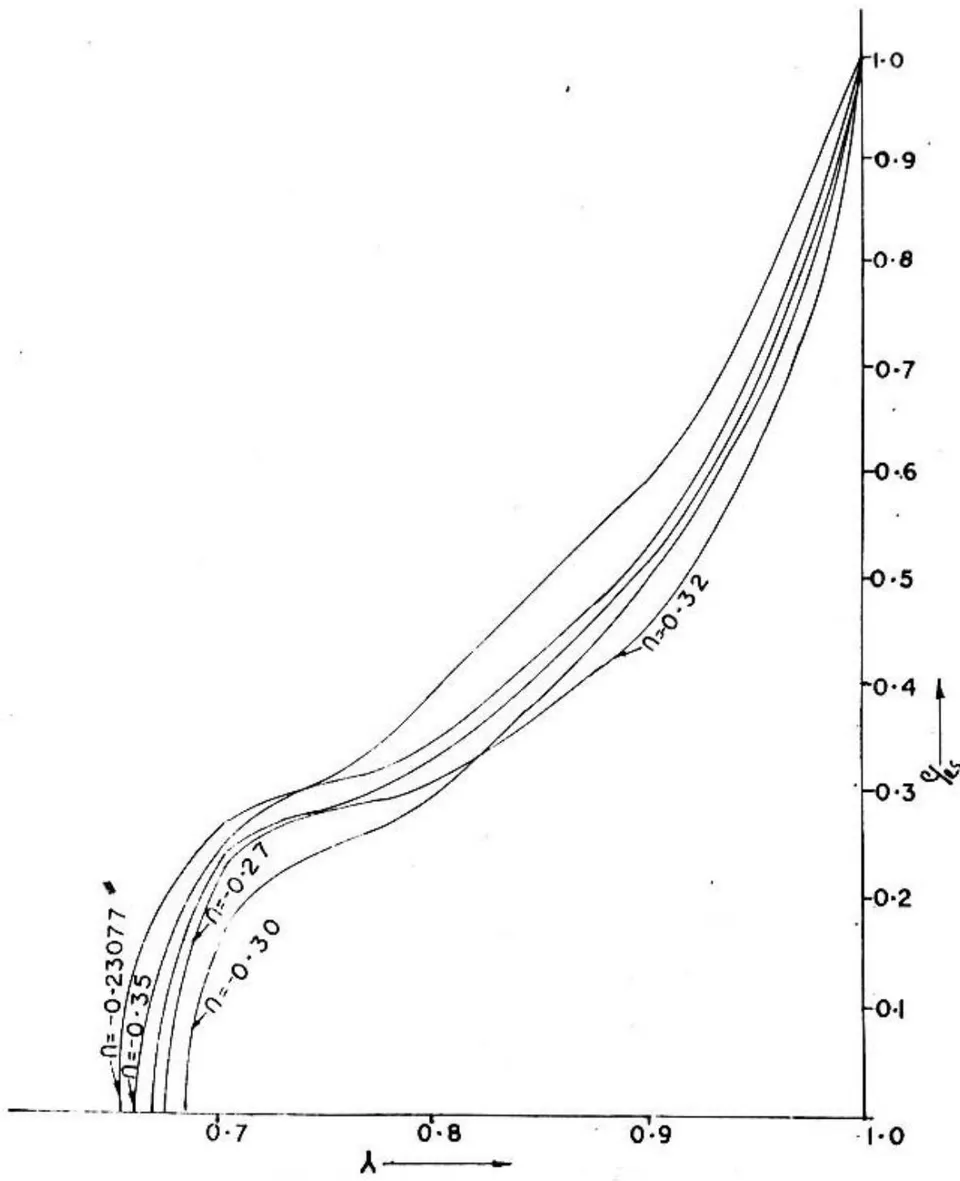 Fig. 2: Density Distribution For Spherical Symmetry