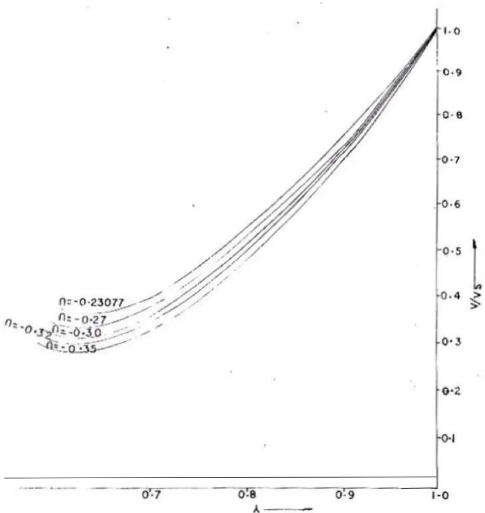 Fig. 1: Velocity Distribution for Spherical Symmetry