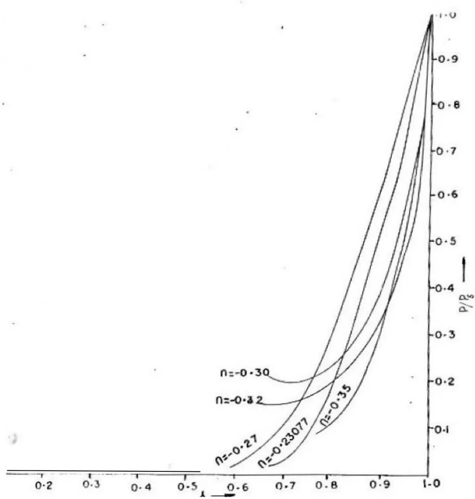 Fig. 3: Pressure Distribution For Spherical Symmetry