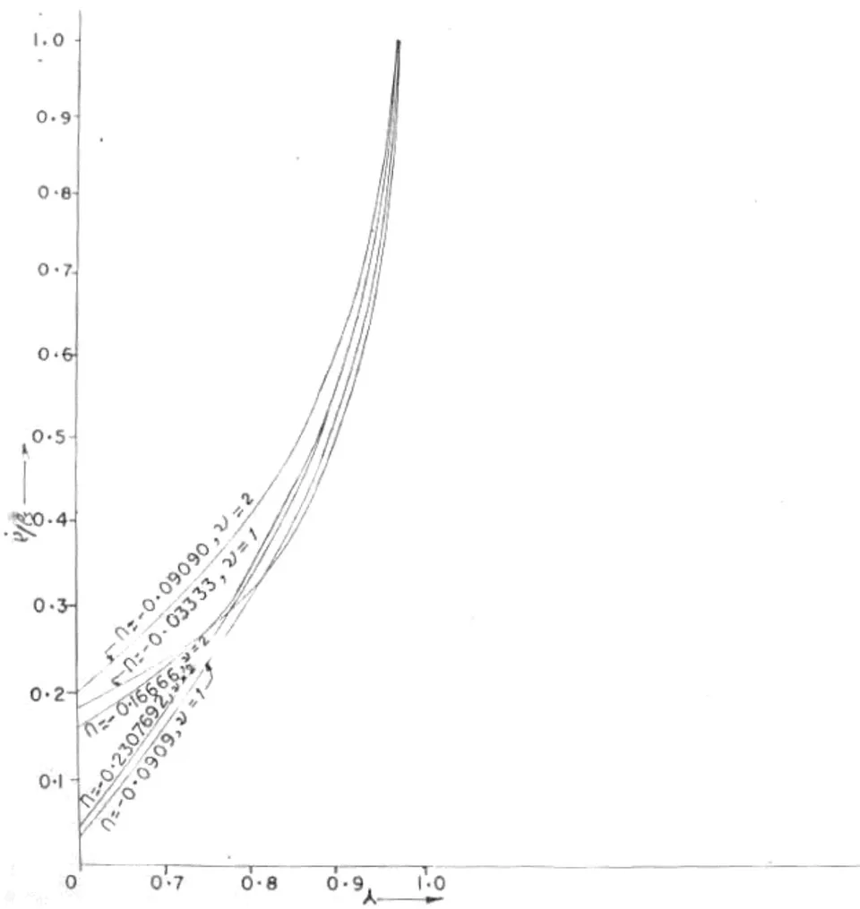 Fig. 5: Density Distribution Behind the Shock for Cases with Clyndrical and Plane Symmetry
