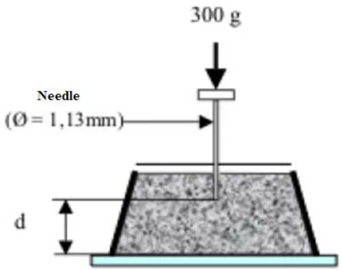 Fig. 3: Determination of the setting start time