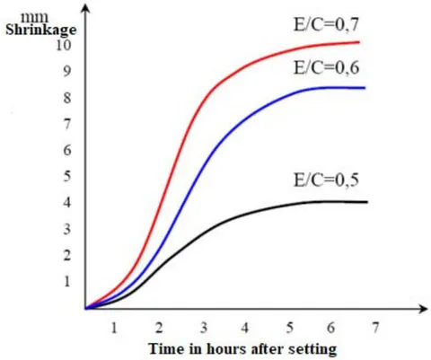 Fig. 5: Influence of E/C on the plastic shrinkage of mortars