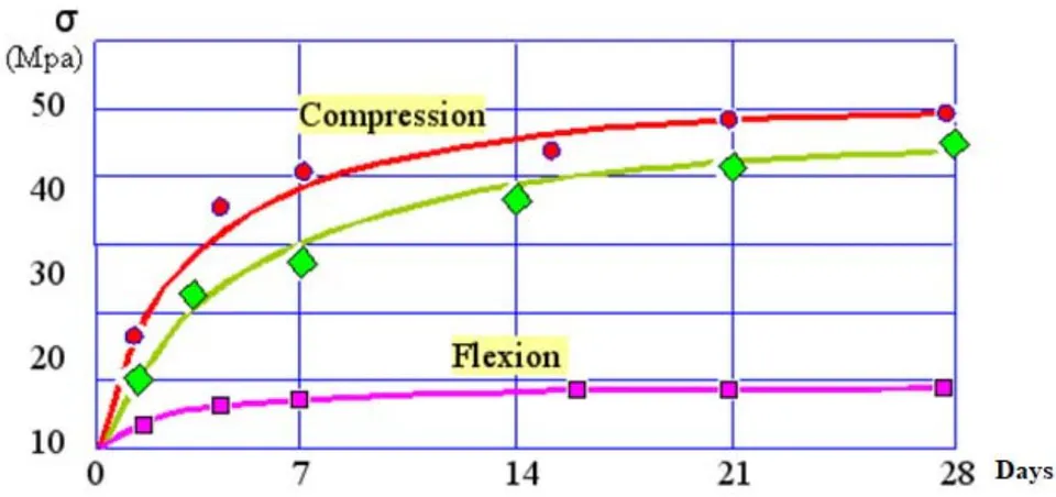 Fig. 6: Normal Mortar Strength