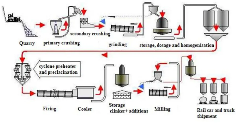 Fig. 2: Cement manufacturing diagram [6]