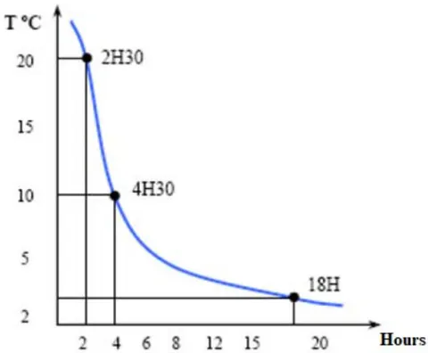 Fig. 4: Change in setting time in relation to temperature