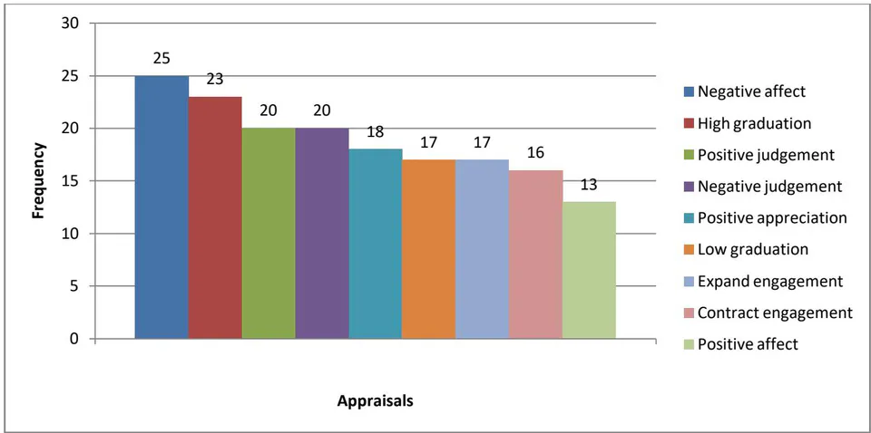 Figure 1: Distribution of Appraisal Theory Features in CEO Apologies