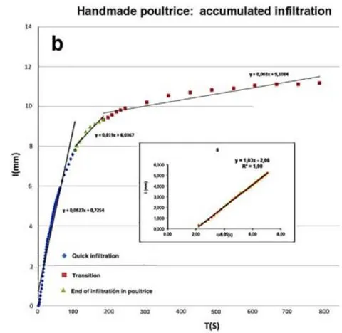 Fig. 4: Infiltration curves of the two types of paper on Calatorao St.