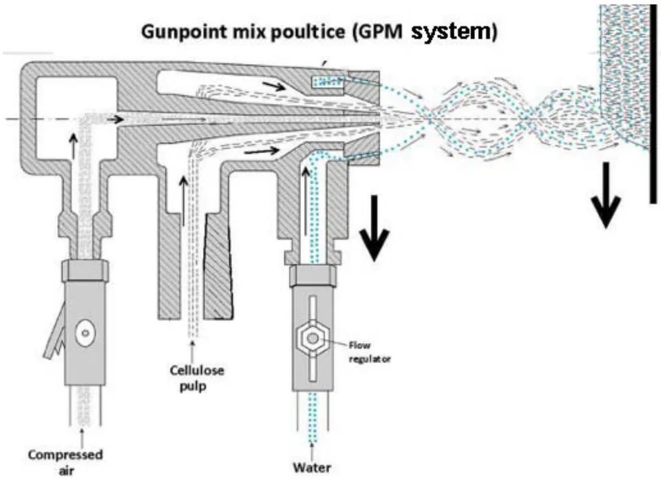 Figure 1: Operation of the gun. Gun Point Mix (GPM) system.