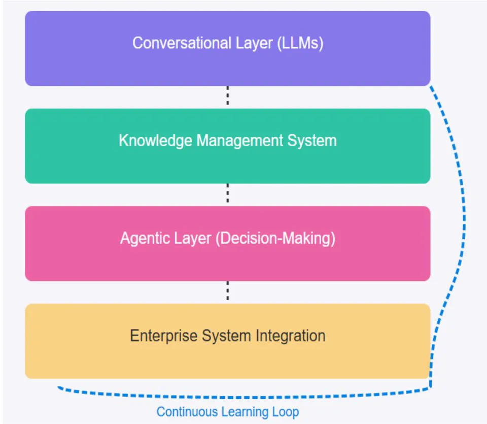 Fig. 2: Architecture of AI-Powered Service Desks [3, 4]