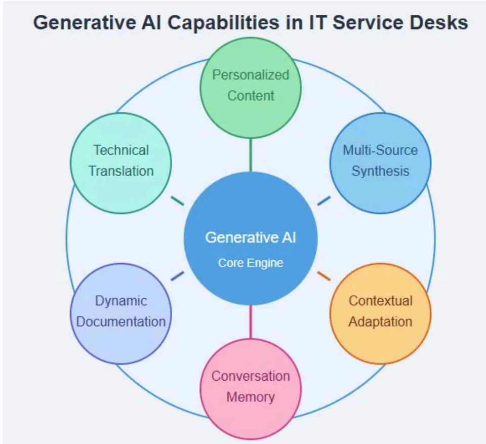 Fig. 3: Generative AI Capabilities [5, 6]