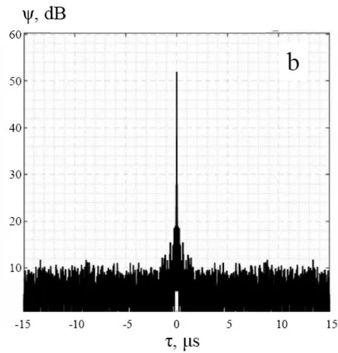 Figure 2: ACF of radio emission from the Sun with cirrus (a) and cirrostratus clouds (b)