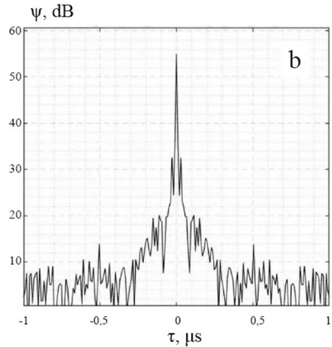 Figure 1: ACF of radio emission from a cloudless sky (a) and from the Sun with a cloudless sky (b)