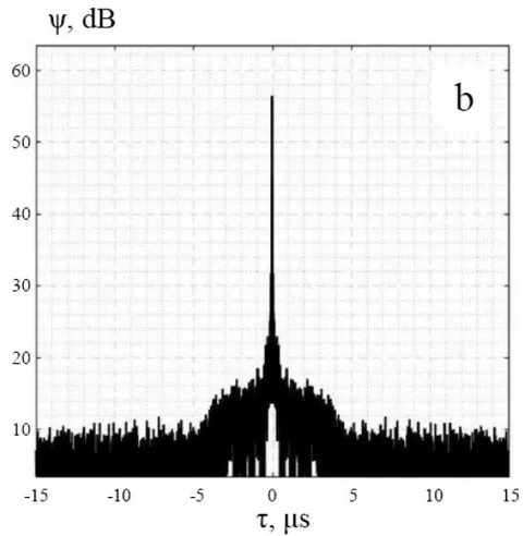Figure 3: ACF of radio emission from the Sun with cumulus (a) and cumulonimbus clouds (b)
