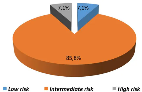 Figure 4: Distribution by tumor risk.