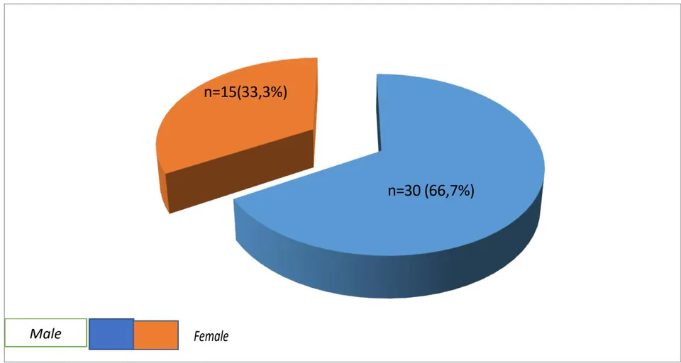Figure 2: Distribution of children by age.