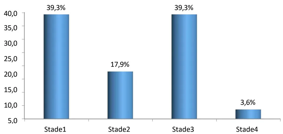 Figure 3: Distribution according to tumor stage.