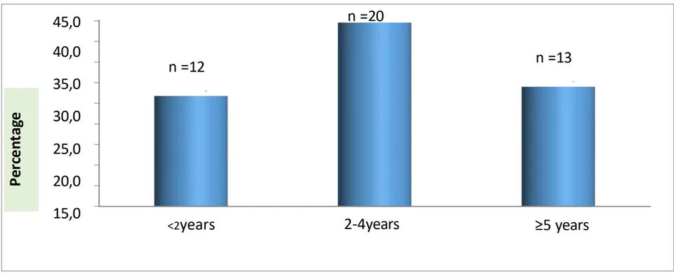 Figure 1: Distribution of children according to age.