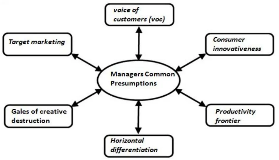 Figure 1: Conceptual Model - Factors affecting Managers Common Presumptions