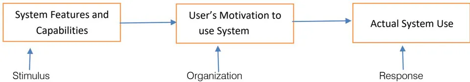Figure 1: Background graphics depicting TAM (Davis, 1985)