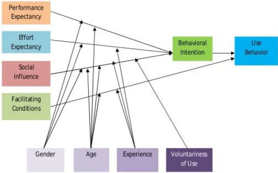 Figure 3: Graphical description of UTAUT Model