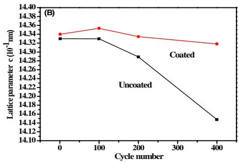 Fig. 3: 2C Variation of lattice parameters a (A) and c (B) of positive active materials with cycle before and after charge-discharge cycle