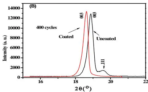 Fig. 4: XRD pattern (A) full spectrum of positive active materials after 400 cycles; (B) local magnification