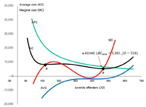 Fig. 2: Average fixed cost (AFC), average variable cost (AVC), average cost (AC), and marginal cost (MC)