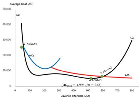 Fig. 3: Economies of scale of center