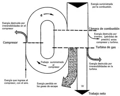 Figura 3: a) Grassman Correspondiente a la Transferencia y Destrucción de Exergía Durante un Proceso de Transferencia de Calor Debida a una Diferencia Finita de Temperatura B) Sankey de un Ciclo Joule Brayton Irreversible Fuente: Diagramas con adaptations propias. a) (Cengel y Boles, 2006) b)(Baehr, 1965)
