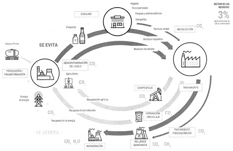 Figura 1: El Gráfico Muestra Cómo Lograr la Transmisión a la Economía Circular Fuente: ONU Medio Ambiente