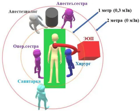 Figure 7: Scheme of x-ray radiation spreading in the operating room