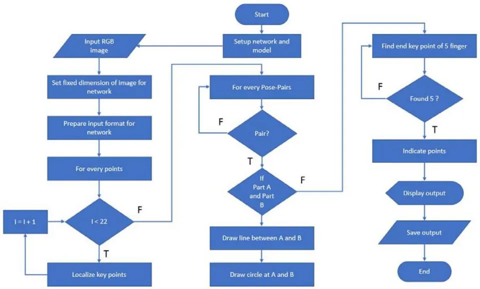 Fig. 5: Flowchart of proposed methodology