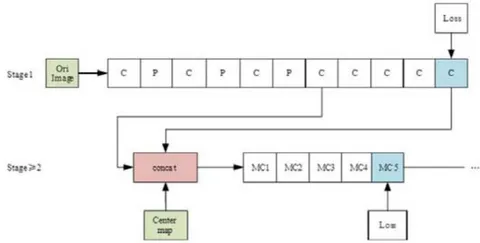 Fig. 2: The overall structure of the convolutional pose machines.