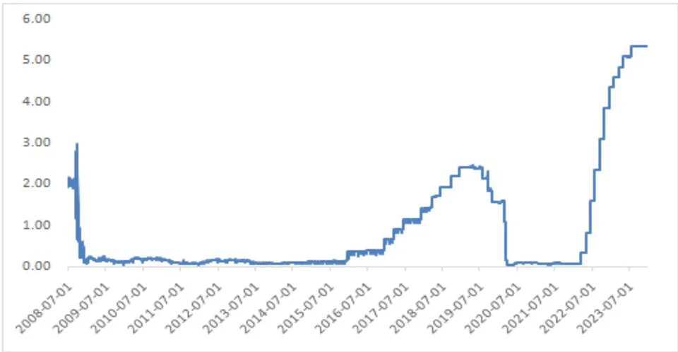 Figure 1: Federal Reserve's effective federal funds rate (EFFR) from 2008 to 2024 (%)