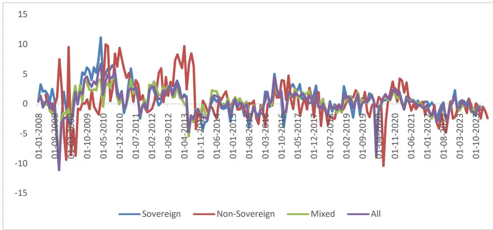 Figure 3: Monthly capital flows of funds investing in emerging market country bond funds from 2008 to 2023 (%)