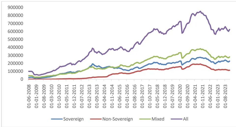 Figure 4: Total assets of bond funds invested in emerging market countries from 2008 to 2023 (unit: million US dollars)