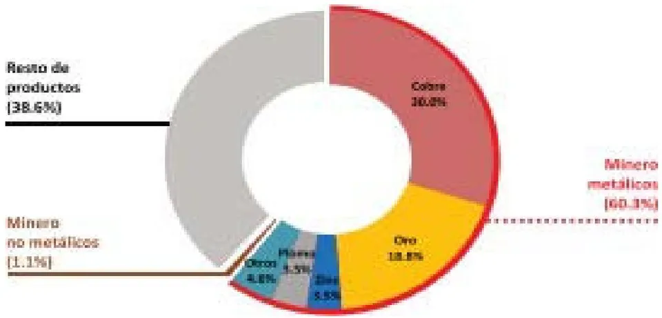 Figure Fuente: Boletín estadístico minero N° 12 – 2020.