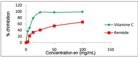 Figure 1: Évolution des pourcentages d'inhibition du DPPH par le remède par le test de DPPH