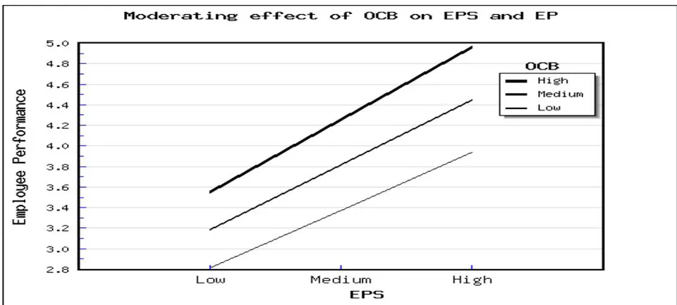 Figure 2: Moderating Effect of OCB on EPS and EP