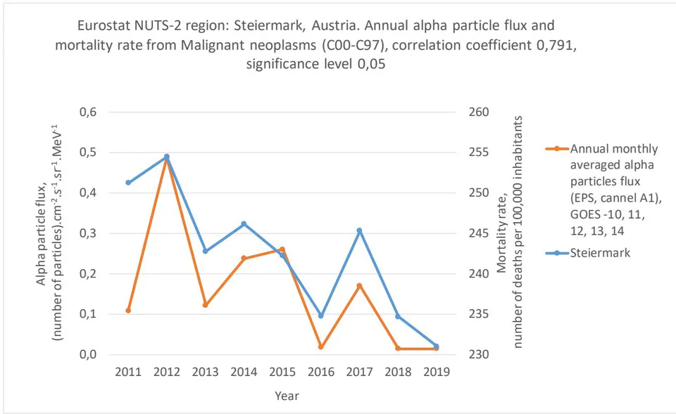 Figure 5: The high statistically significant correlation between annual fluxes of cosmic alpha radiation and the "Malignant neoplasms (C00-C97)" mortality rate for the EUROSTAT NUTS-2 region Steiermark, Austria, indicates the presence of a causal relationship between the two phenomena