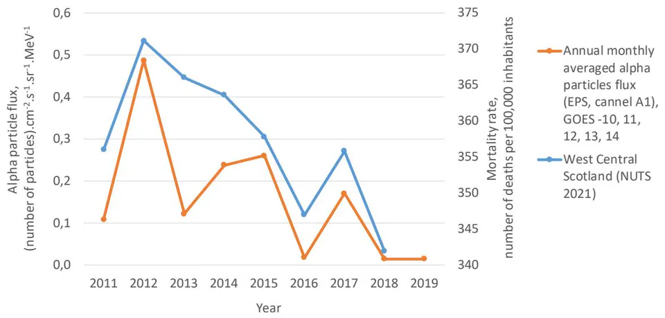Figure 9: The high statistically significant correlation between annual fluxes of cosmic alpha radiation and the "Neoplasms" mortality rate for the EUROSTAT NUTS-2 region West Central Scotland (NUTS 2021), United Kingdom, indicates the presence of a causal relationship between the two phenomena