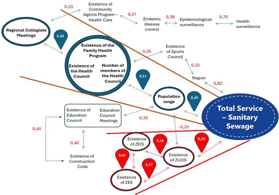 Figure 2: Main Correlations between Variables of the Applied Model