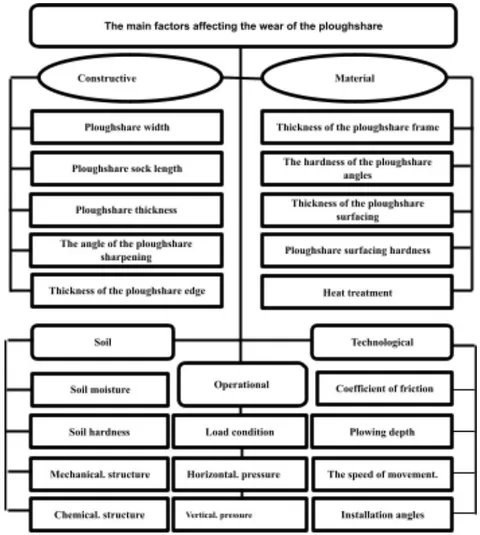 Figure 2: Factors Influencing to the Ploughshare Resource