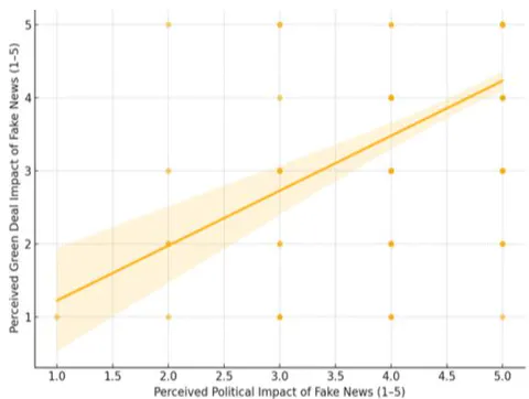 Fig. 2: Correlation Between Political News Perception and Green Deal Risk (r = 0.53).
