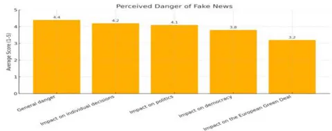 Fig. 1: Distribution of Perceived Danger of Fake News by News Source